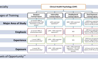 Clinical Health Psychology Taxonomy for Education and Training